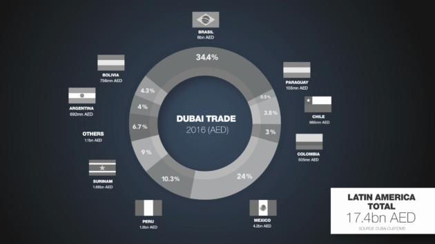 Dubai Chamber opens office in Brazil, aims to boost UAE-LATAM trade